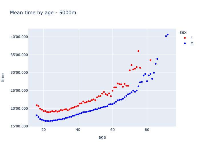 average time by age