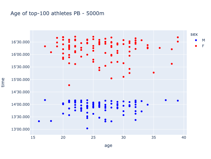 Age of top 100 athletes PB