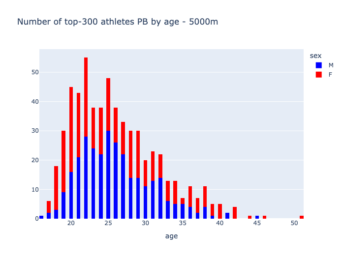Number of top 300 athletes PB by age